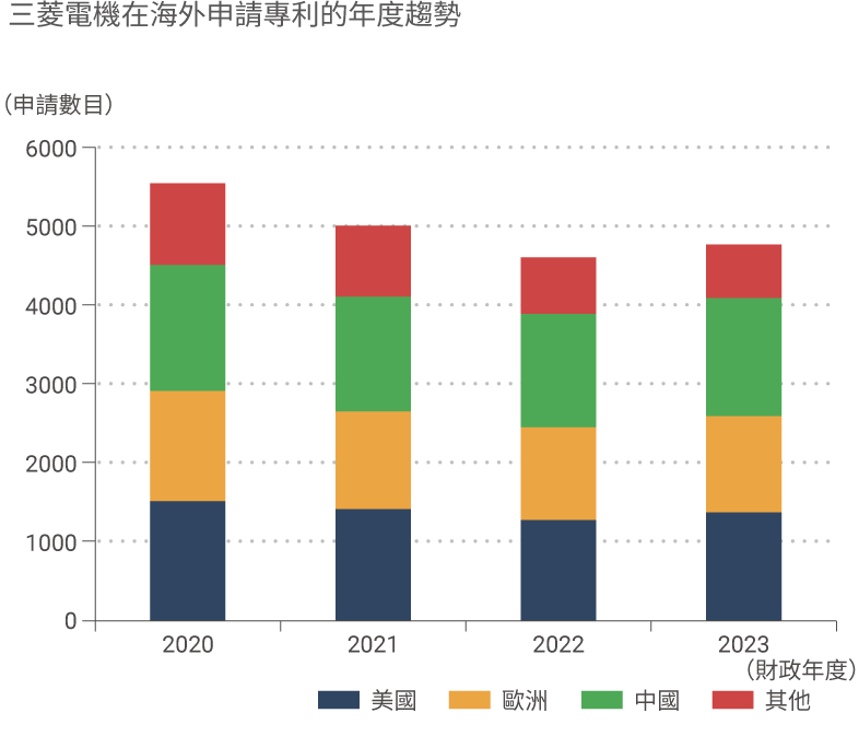 圖表：三菱電機集團在海外申請專利的年度趨勢