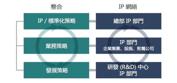 圖解：整合業務、研發 (R&D) 及知識產權 (IP) 活動
